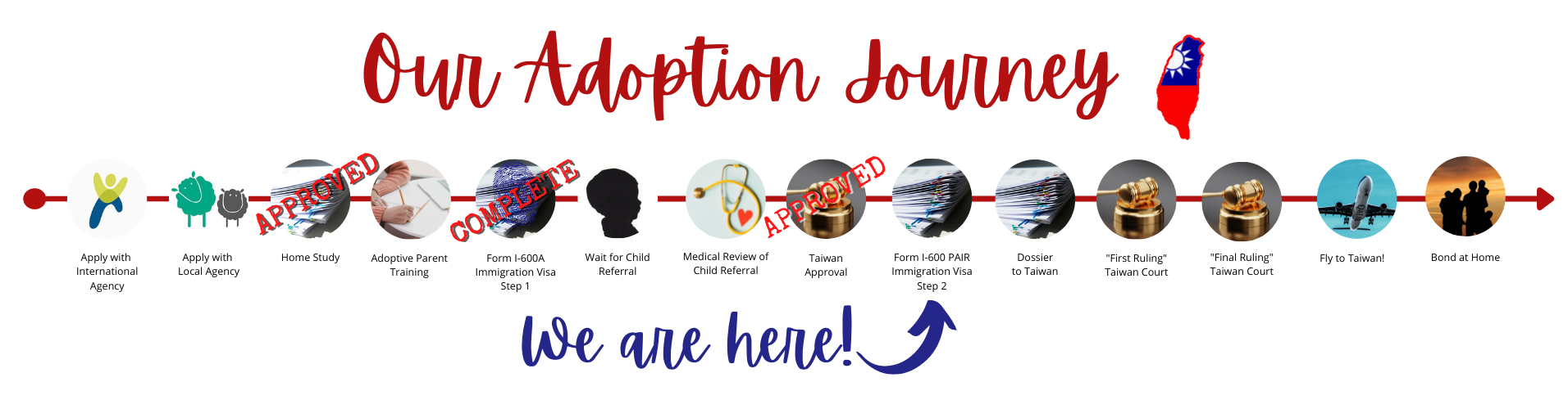 Our Adoption Journey: We are here! Current Step: Form i-600 Immigration Visa Step 2