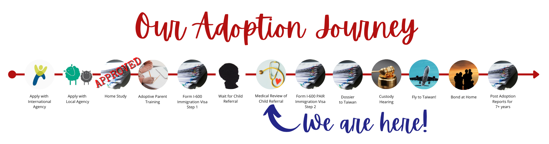 Our Adoption Journey: We are here! Arrow pointing to 